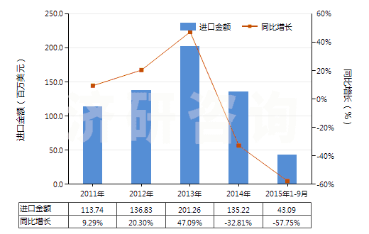 2011-2015年9月中國(guó)其他建筑搬運(yùn)車(chē)等用新充氣輪胎(輞圈>61cm)(HS40119400)進(jìn)口總額及增速統(tǒng)計(jì) 2011-2015年9月中國(guó)其他建筑搬運(yùn)車(chē)等用新充氣輪胎(輞圈>61cm)(HS40119400)進(jìn)口總額及增速統(tǒng)計(jì)
